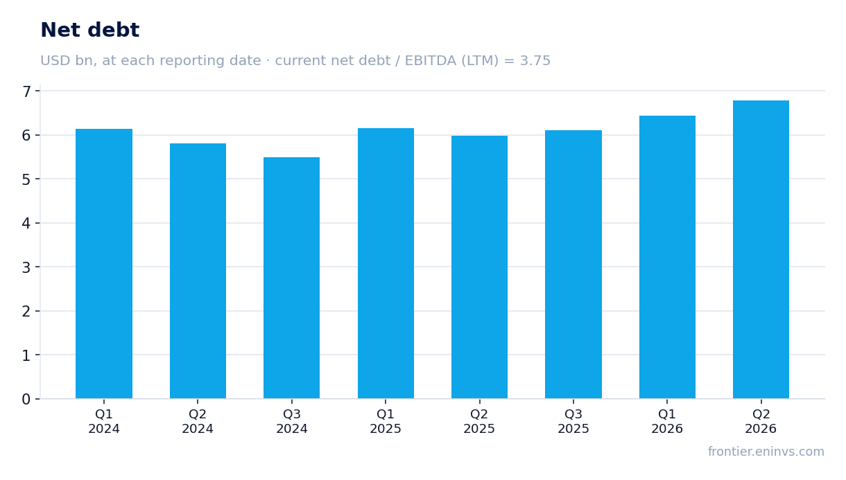 Net debt at reporting dates