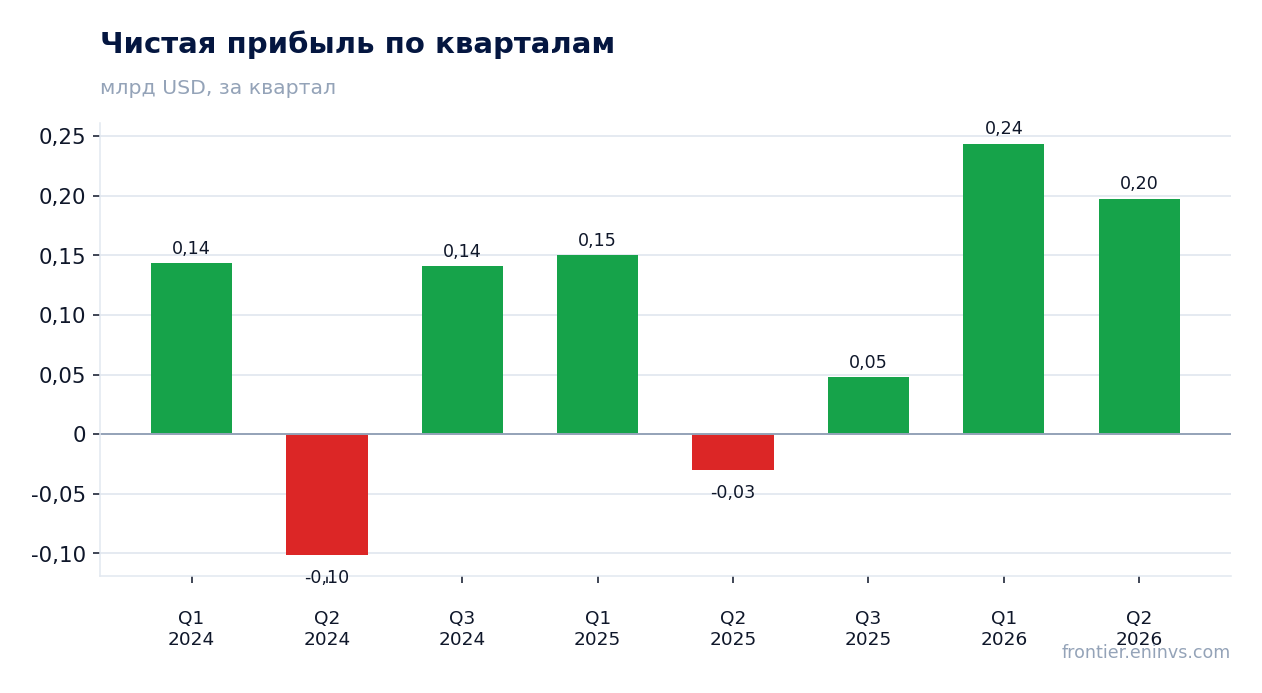 Чистая прибыль по кварталам