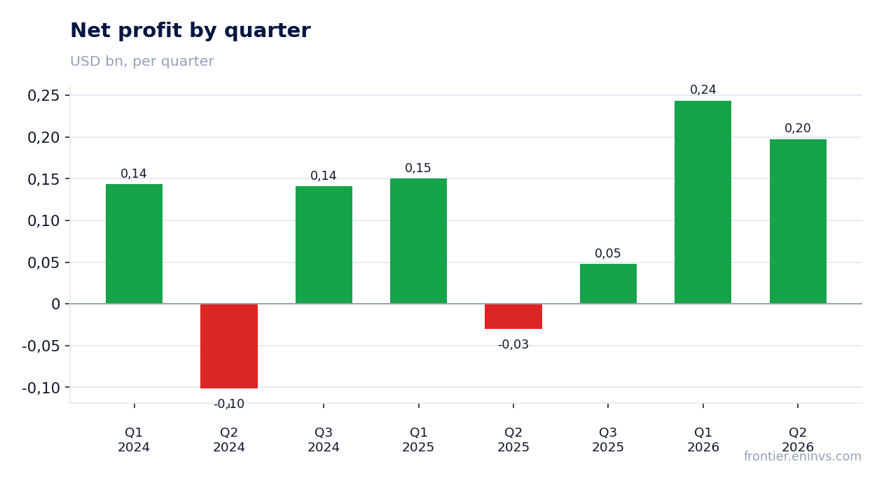 Net profit by quarter