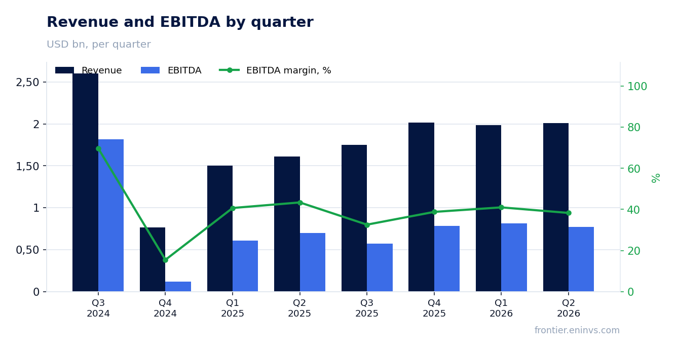 Revenue and EBITDA by quarter
