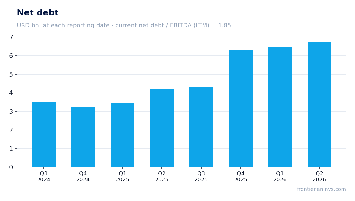Net debt at reporting dates
