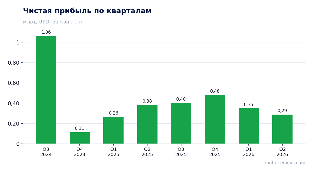 Чистая прибыль по кварталам