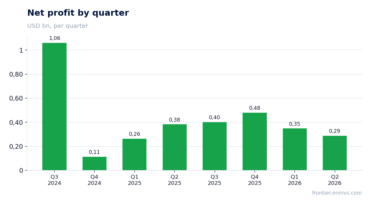 Net profit by quarter