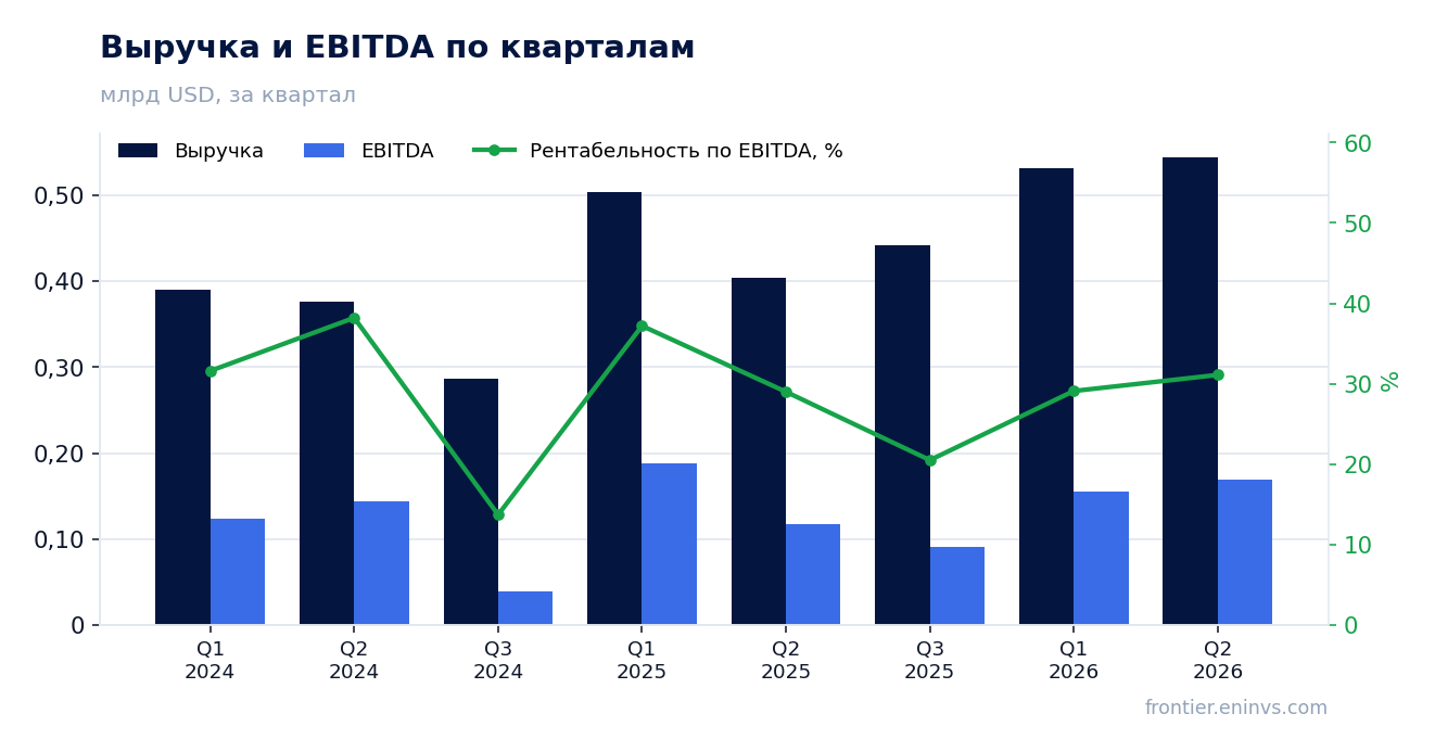 Выручка и EBITDA по кварталам