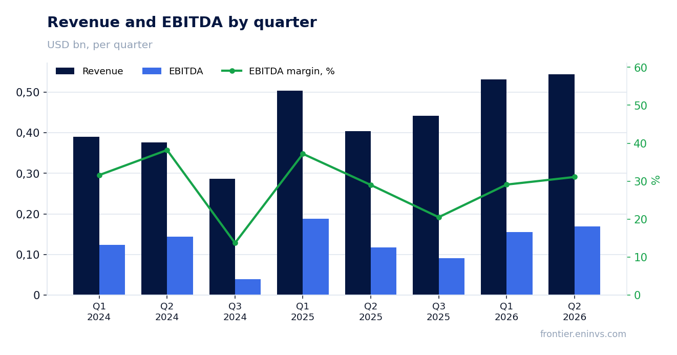 Revenue and EBITDA by quarter