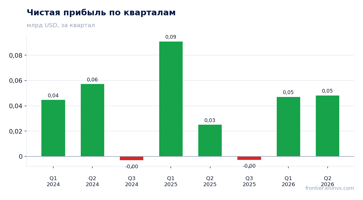 Чистая прибыль по кварталам