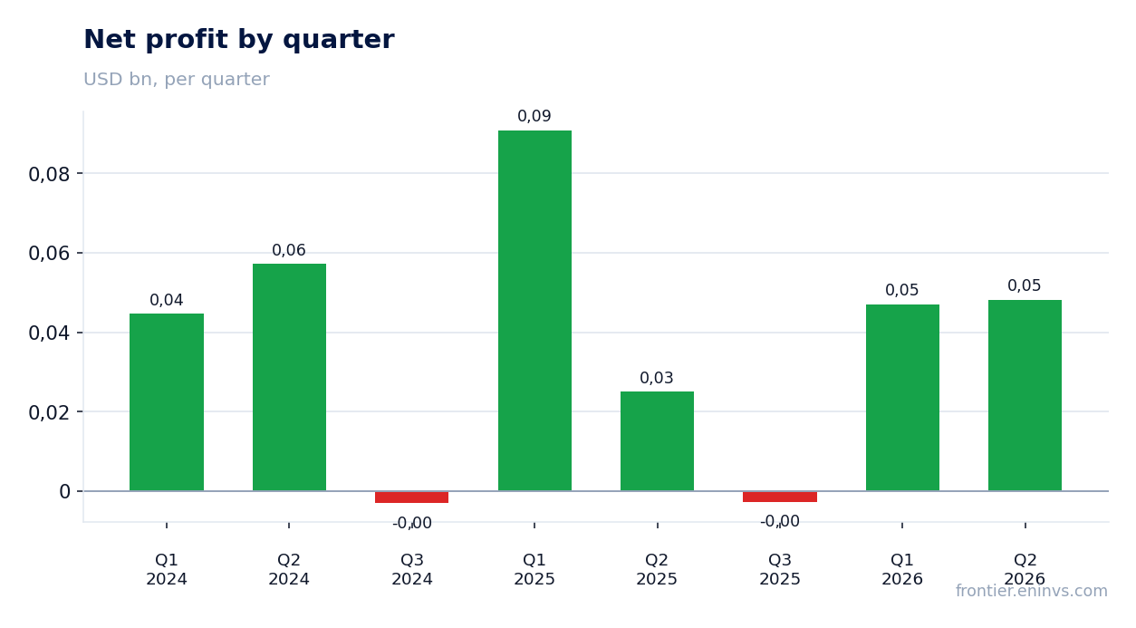 Net profit by quarter
