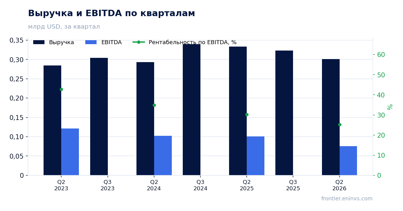 Выручка и EBITDA по кварталам