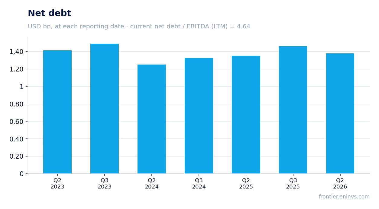 Net debt at reporting dates
