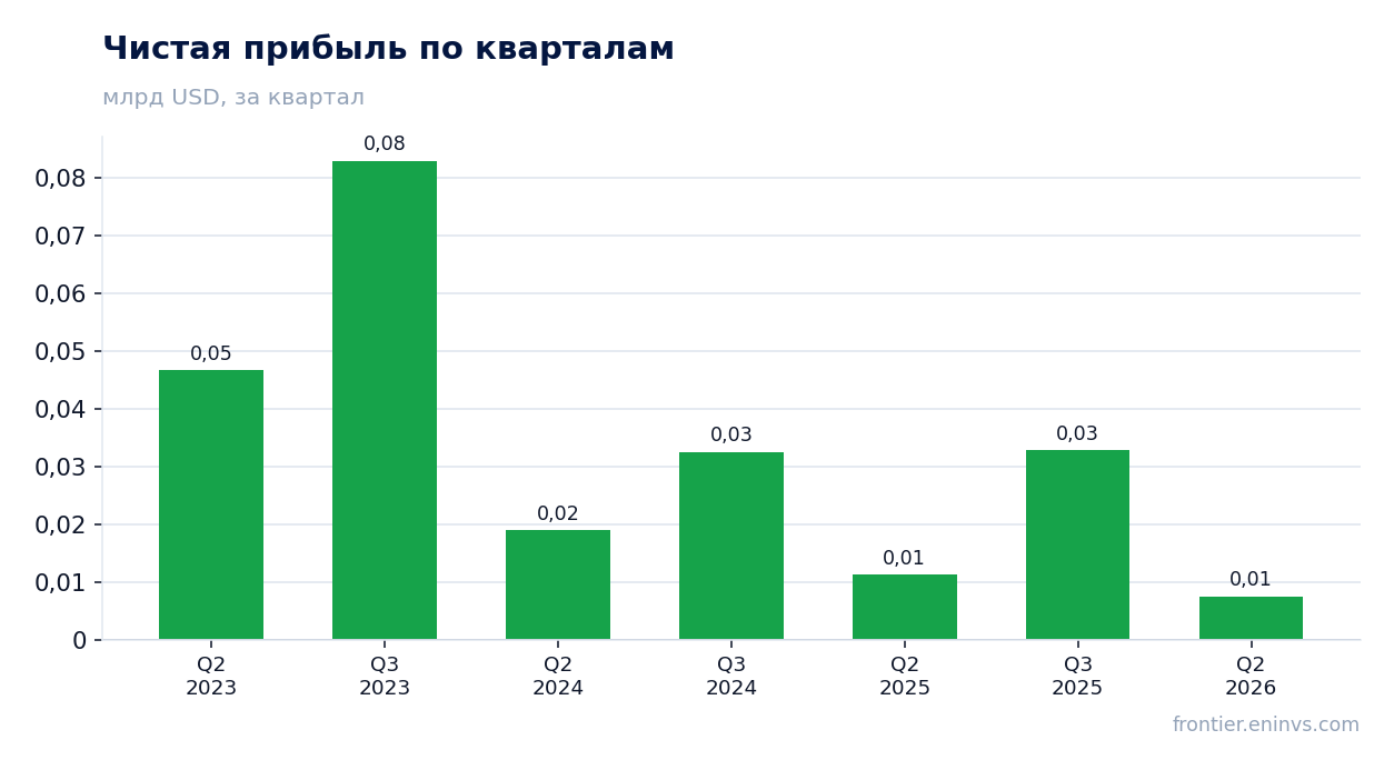 Чистая прибыль по кварталам