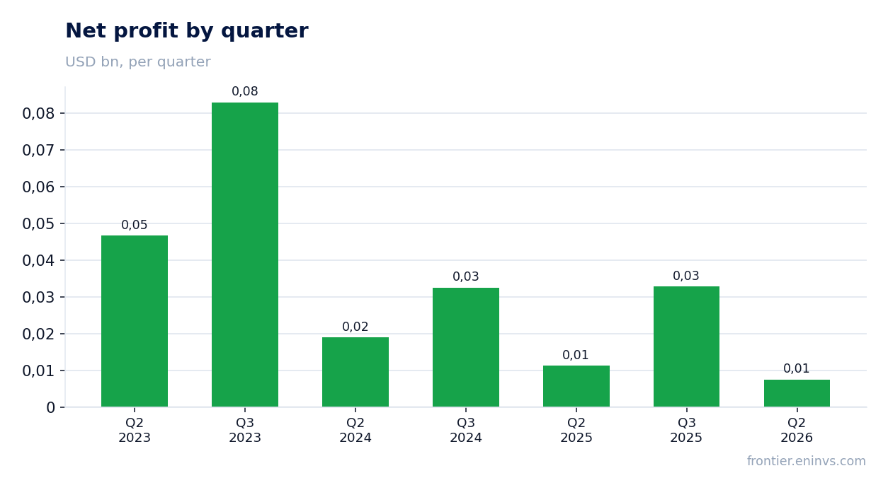 Net profit by quarter
