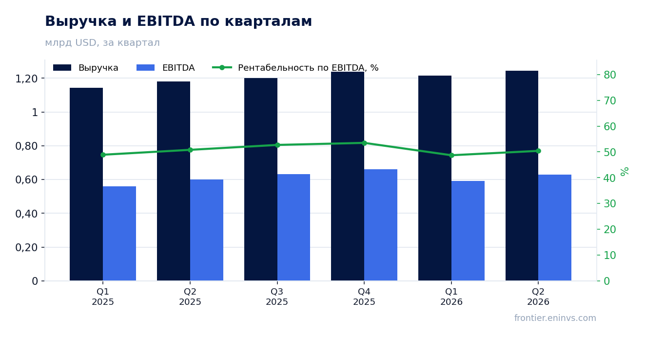 Выручка и EBITDA по кварталам