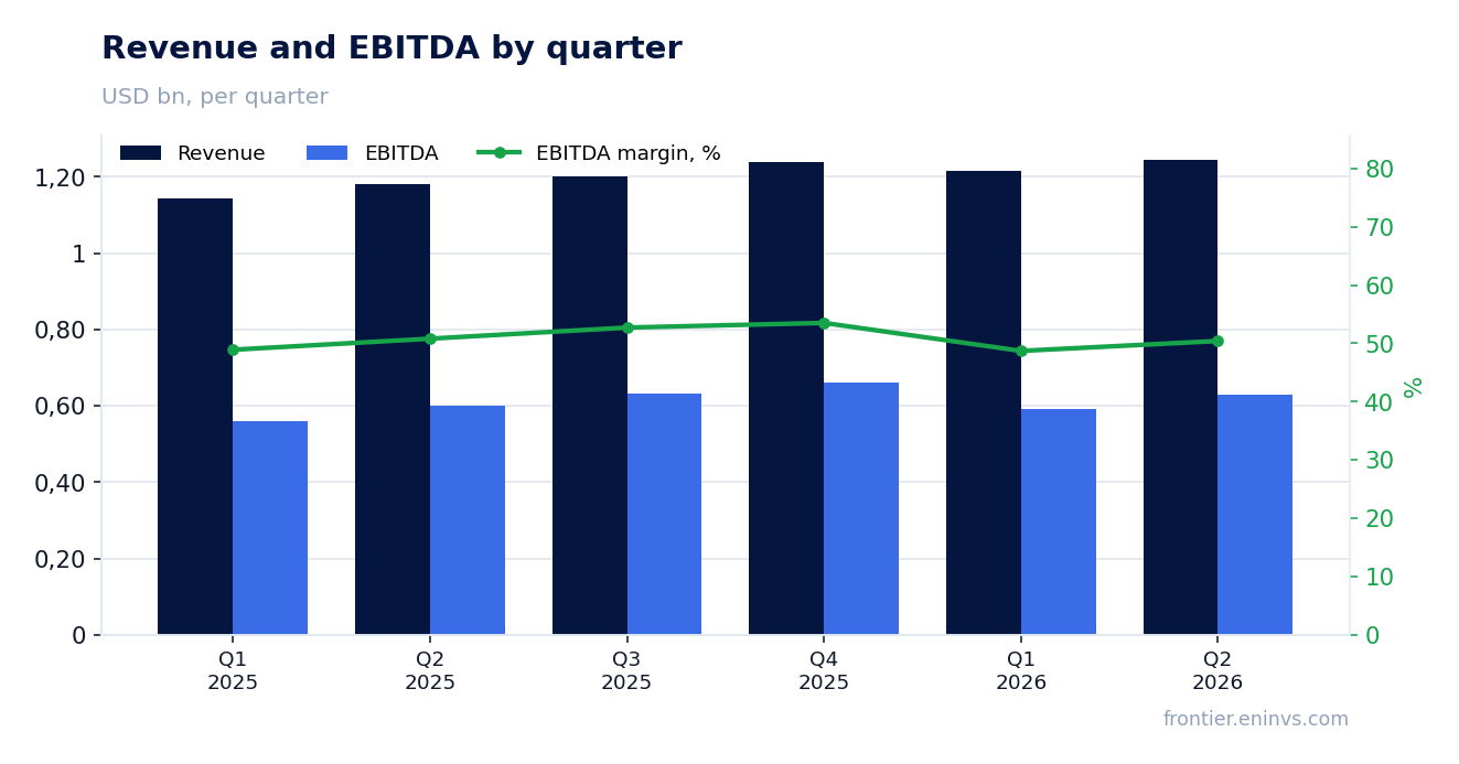 Revenue and EBITDA by quarter