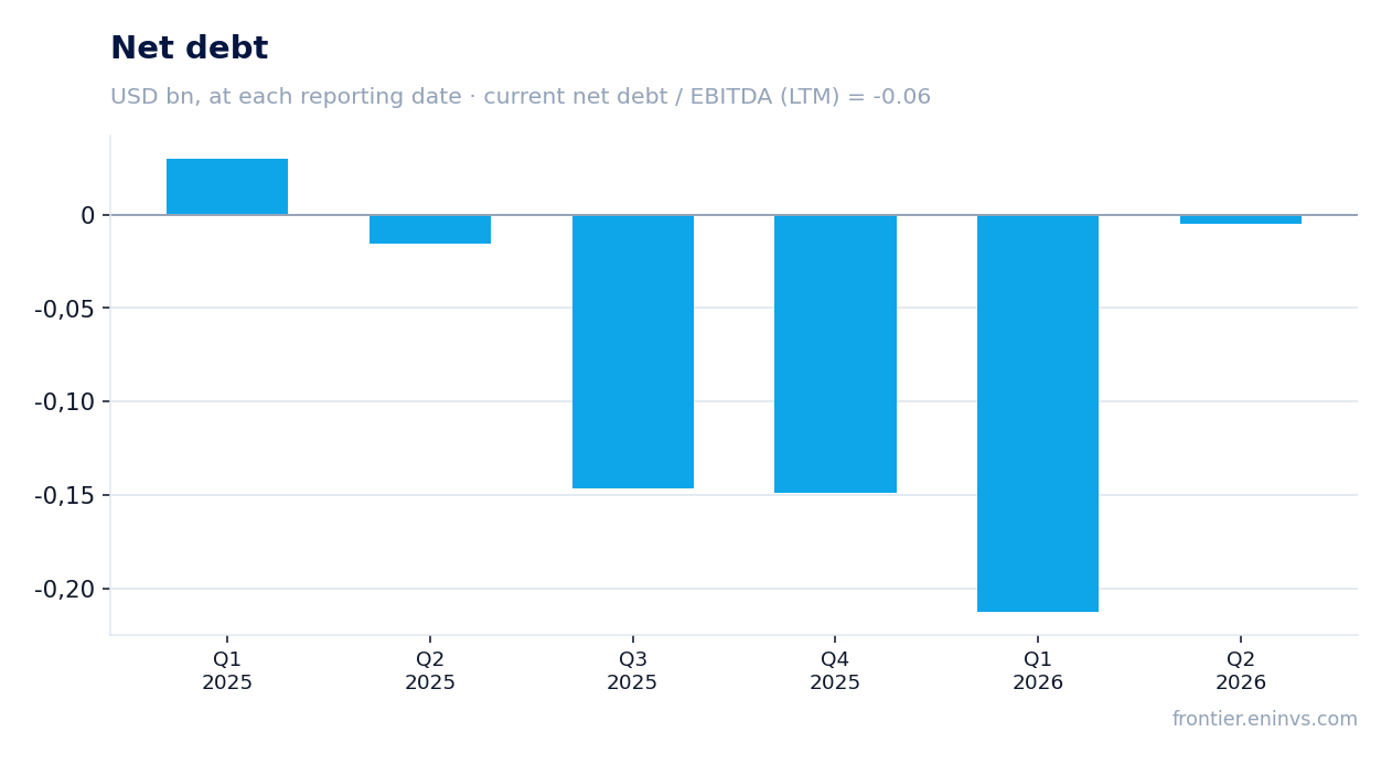 Net debt at reporting dates