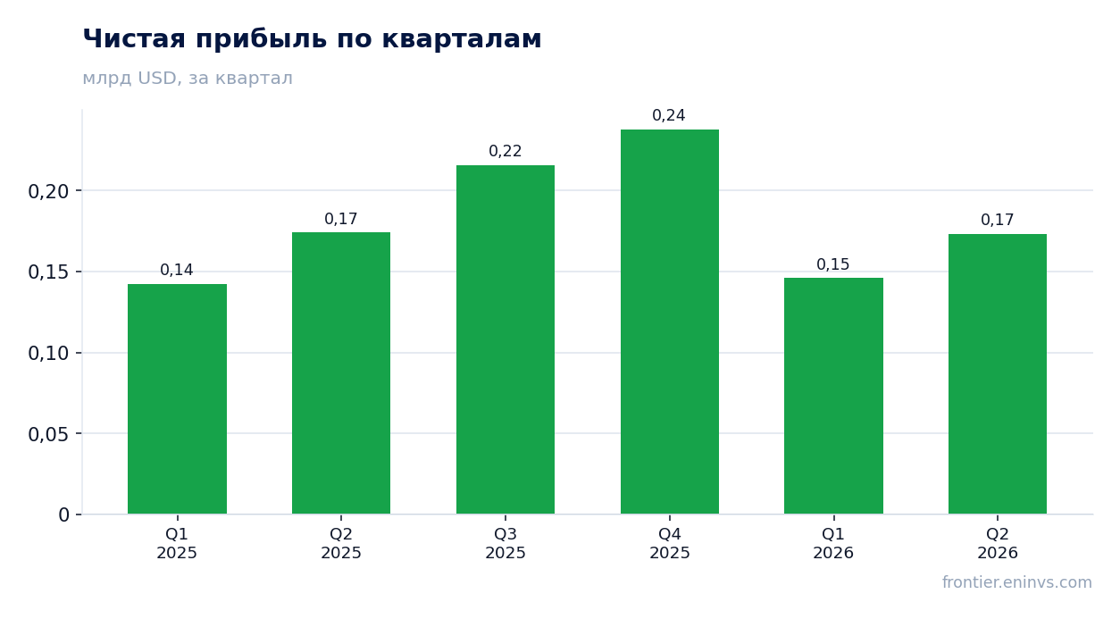 Чистая прибыль по кварталам