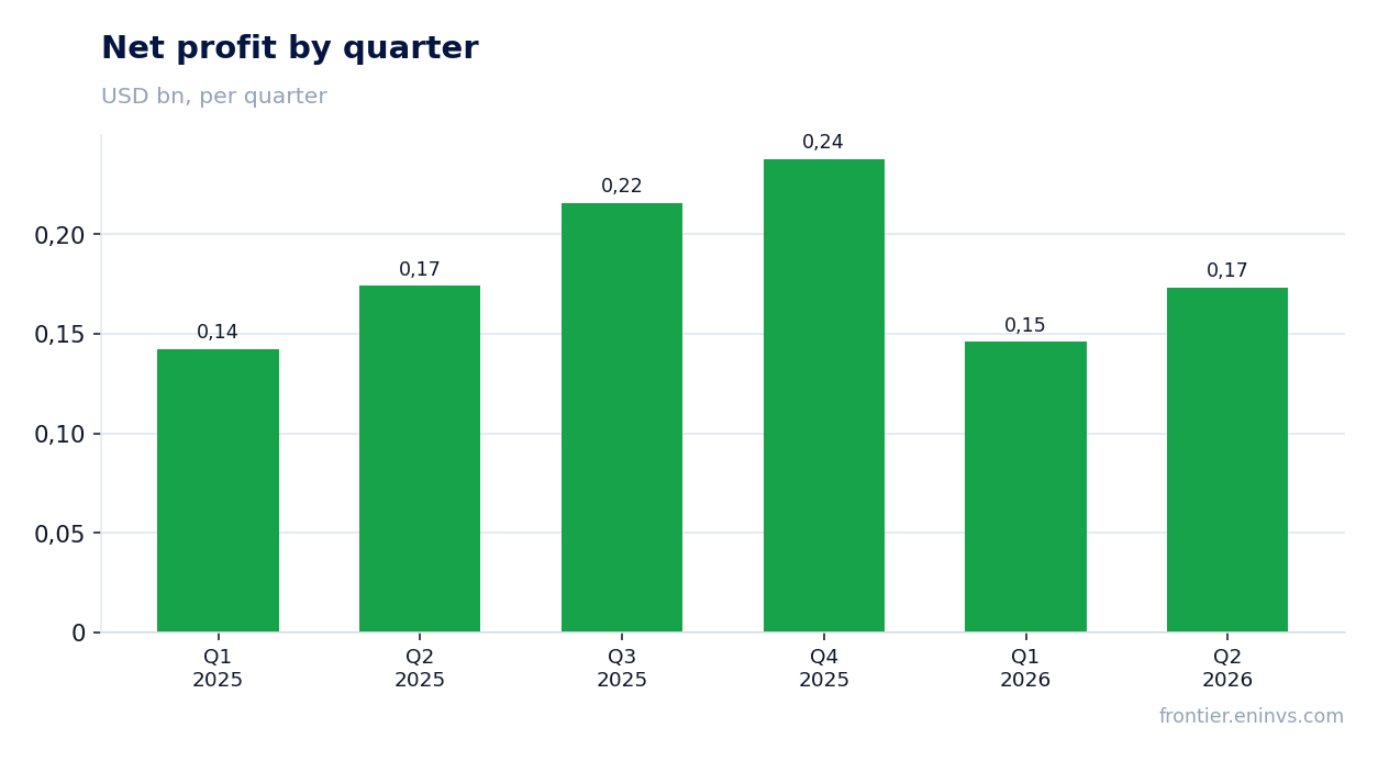 Net profit by quarter
