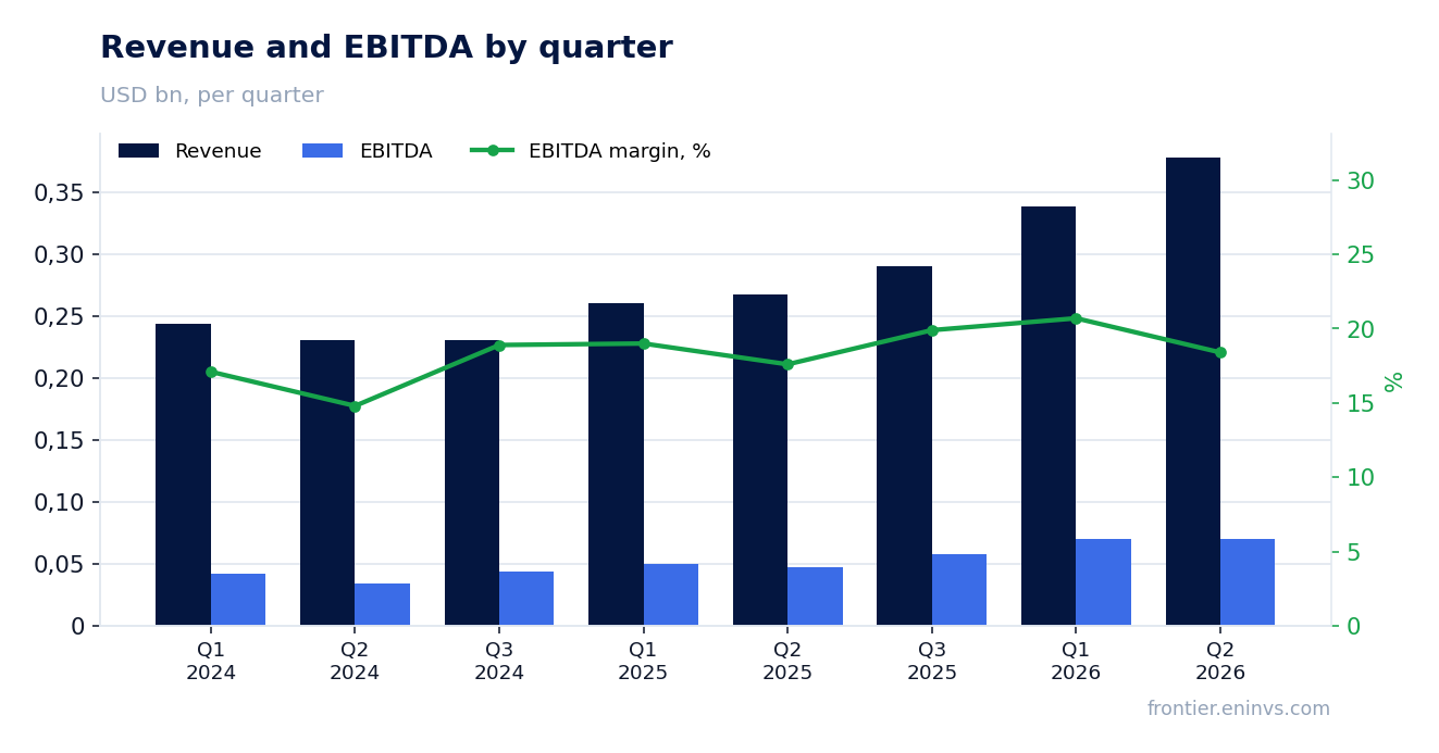Revenue and EBITDA by quarter