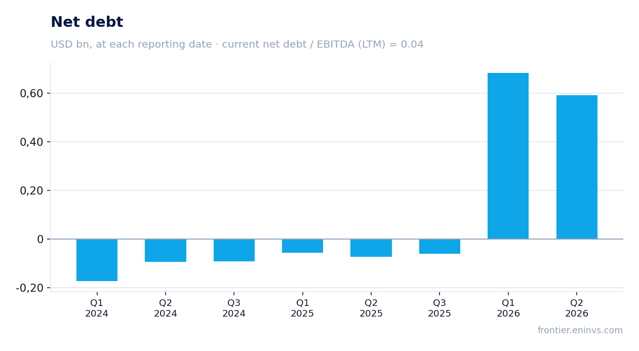 Net debt at reporting dates