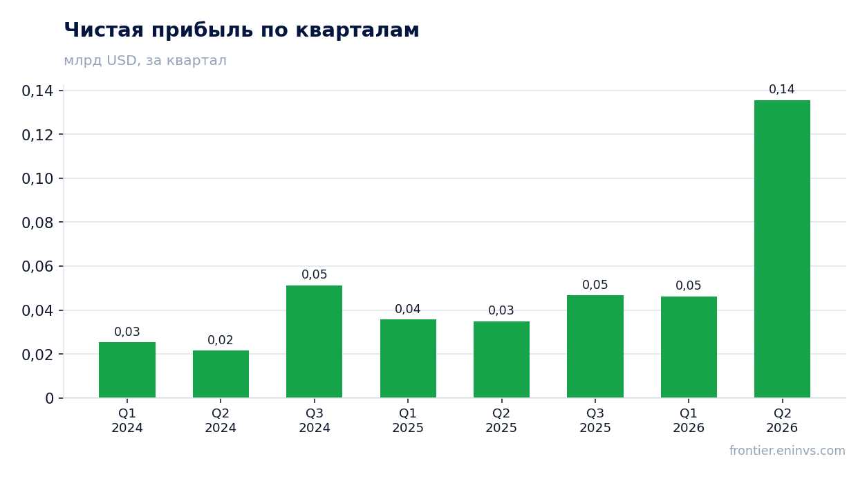 Чистая прибыль по кварталам