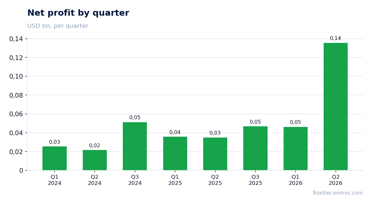 Net profit by quarter