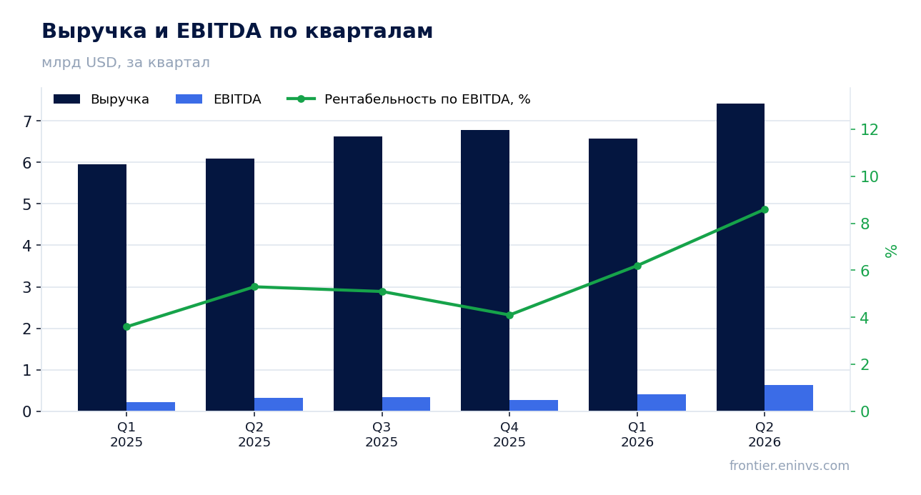 Выручка и EBITDA по кварталам