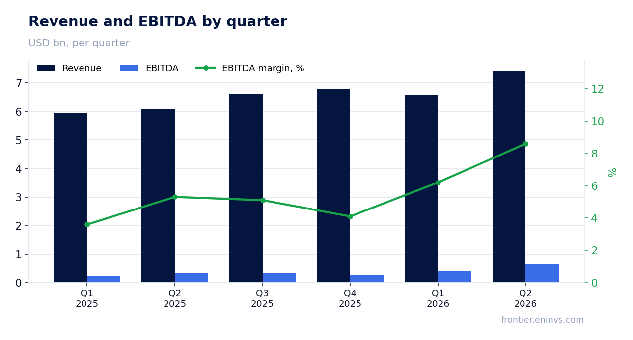 Revenue and EBITDA by quarter