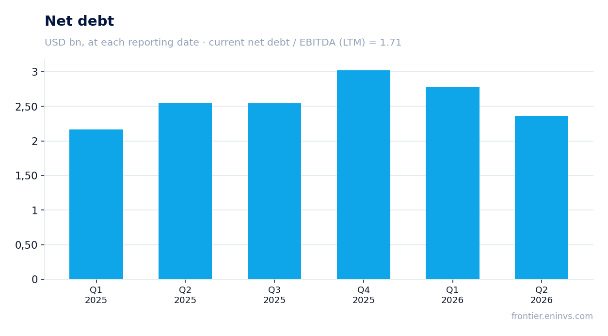 Net debt at reporting dates