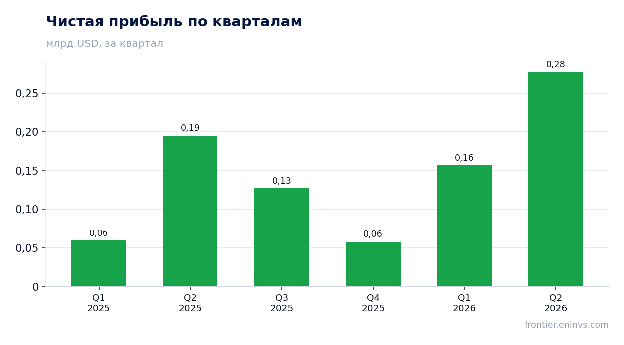 Чистая прибыль по кварталам