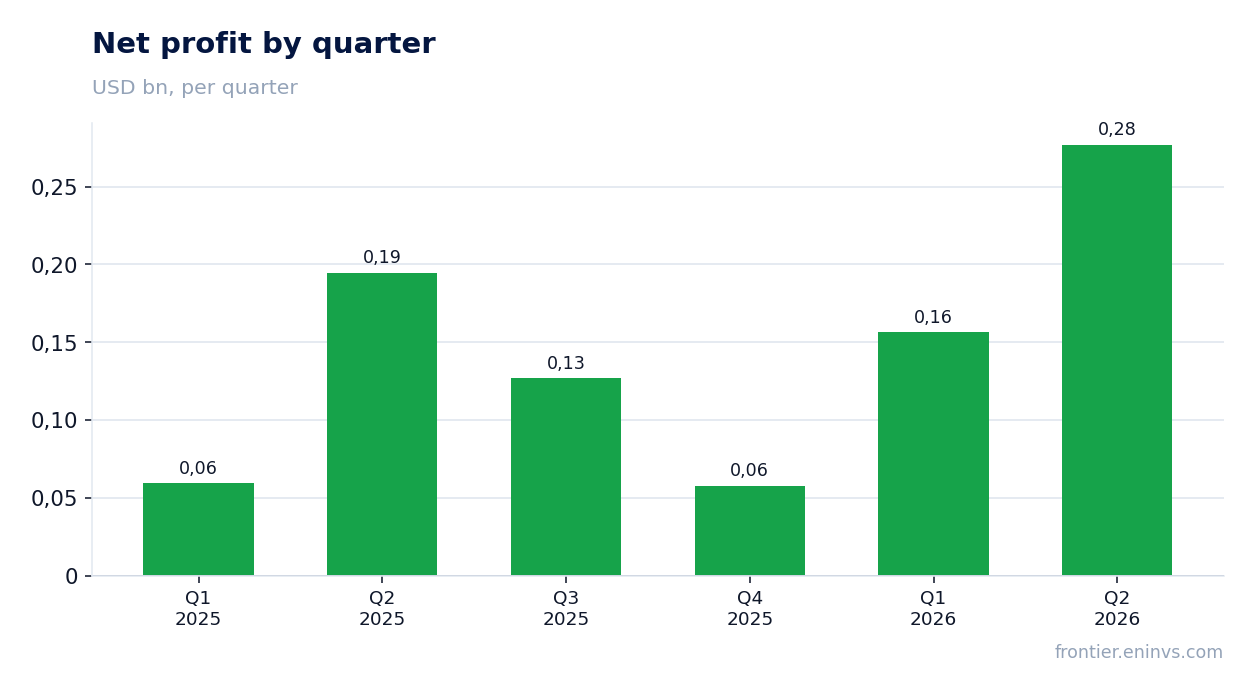 Net profit by quarter