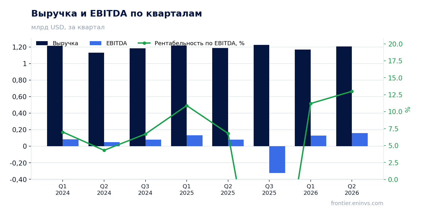 Выручка и EBITDA по кварталам