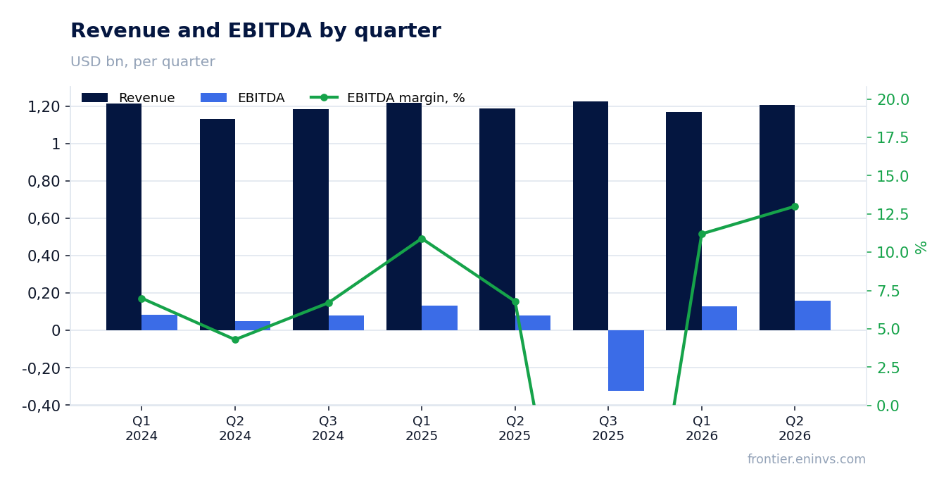 Revenue and EBITDA by quarter