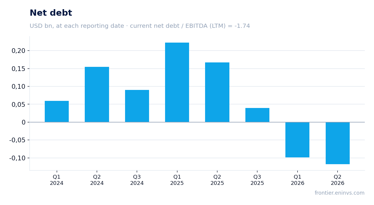 Net debt at reporting dates
