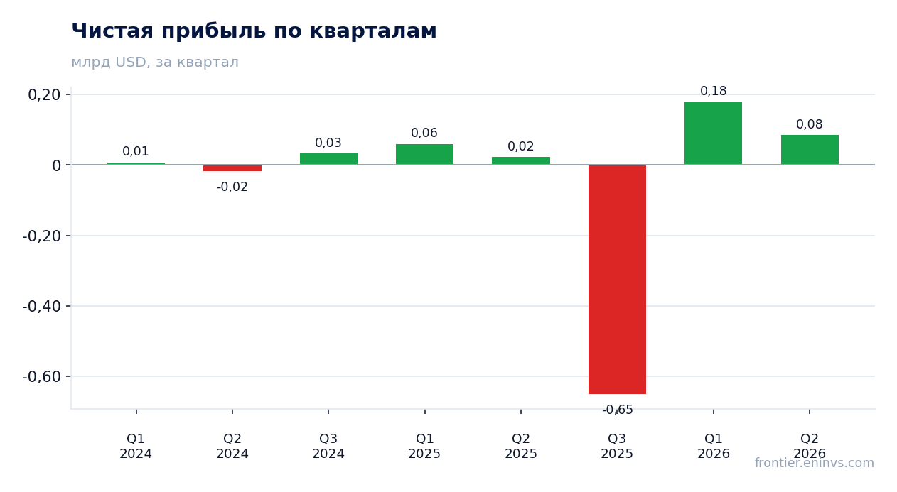 Чистая прибыль по кварталам