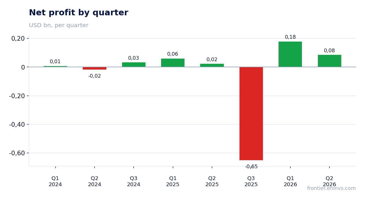 Net profit by quarter