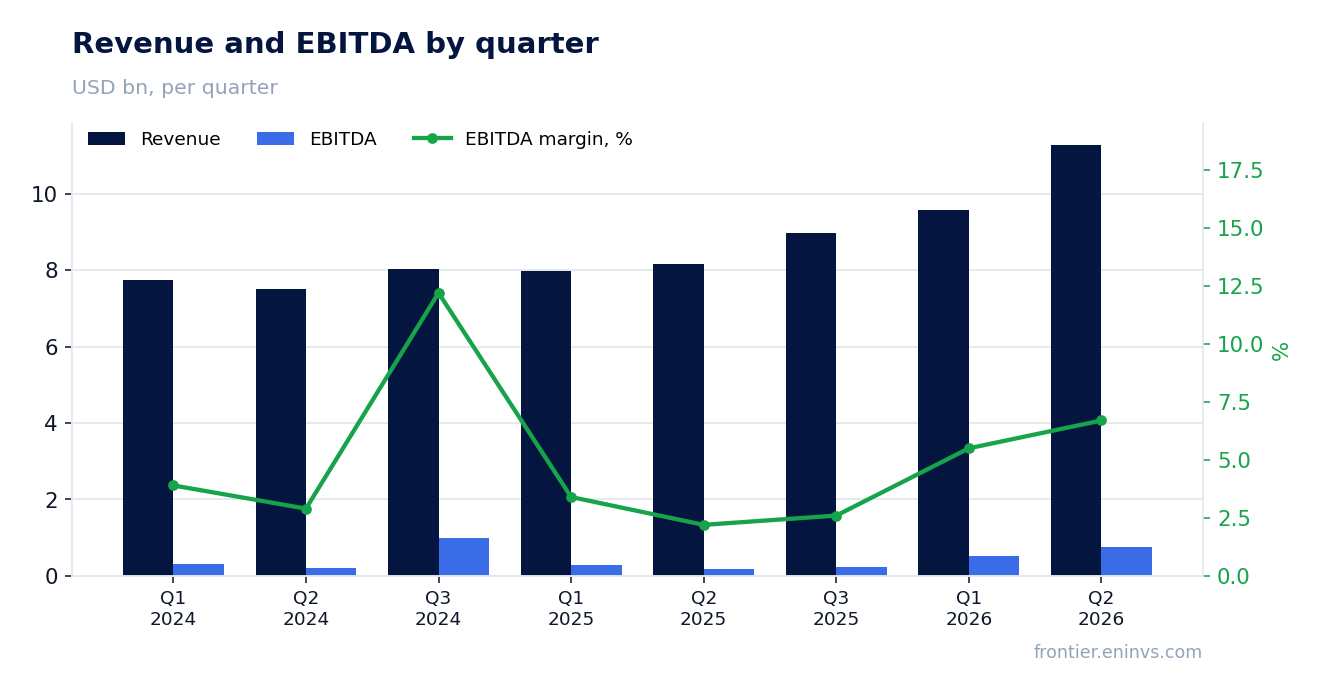 Revenue and EBITDA by quarter