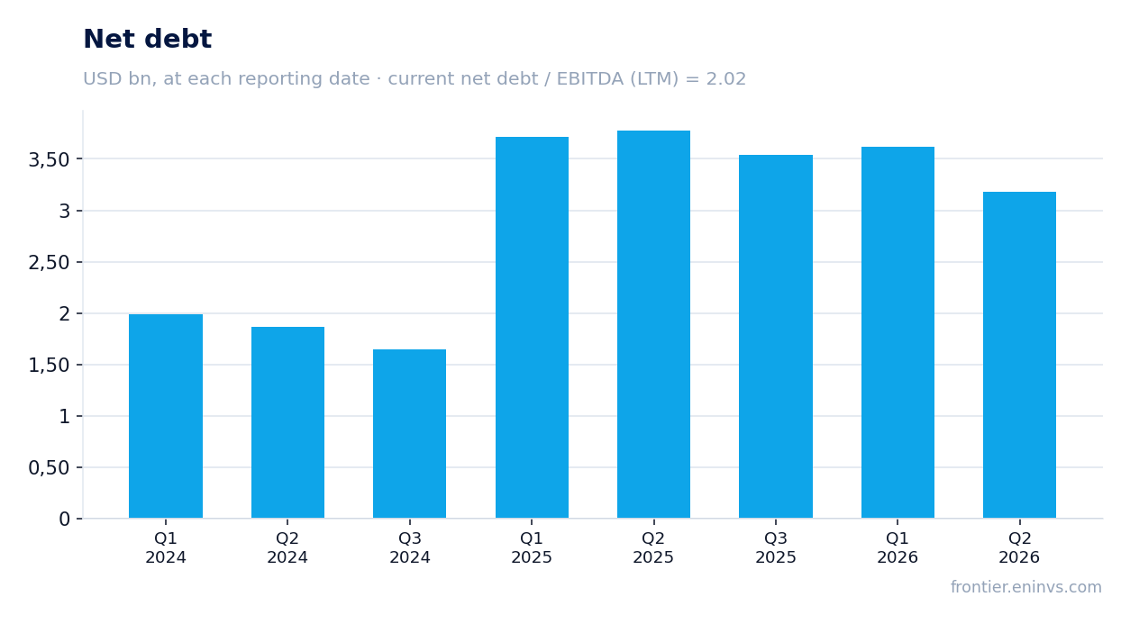 Net debt at reporting dates