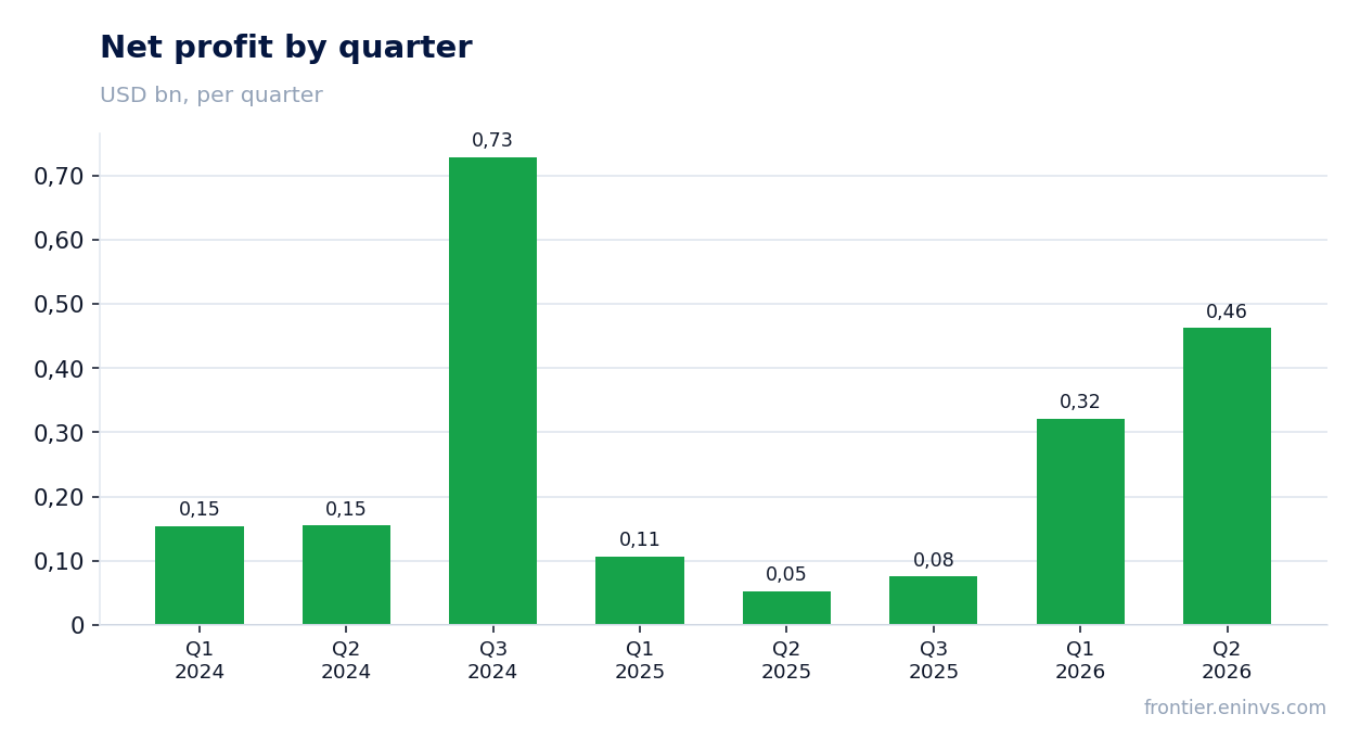 Net profit by quarter
