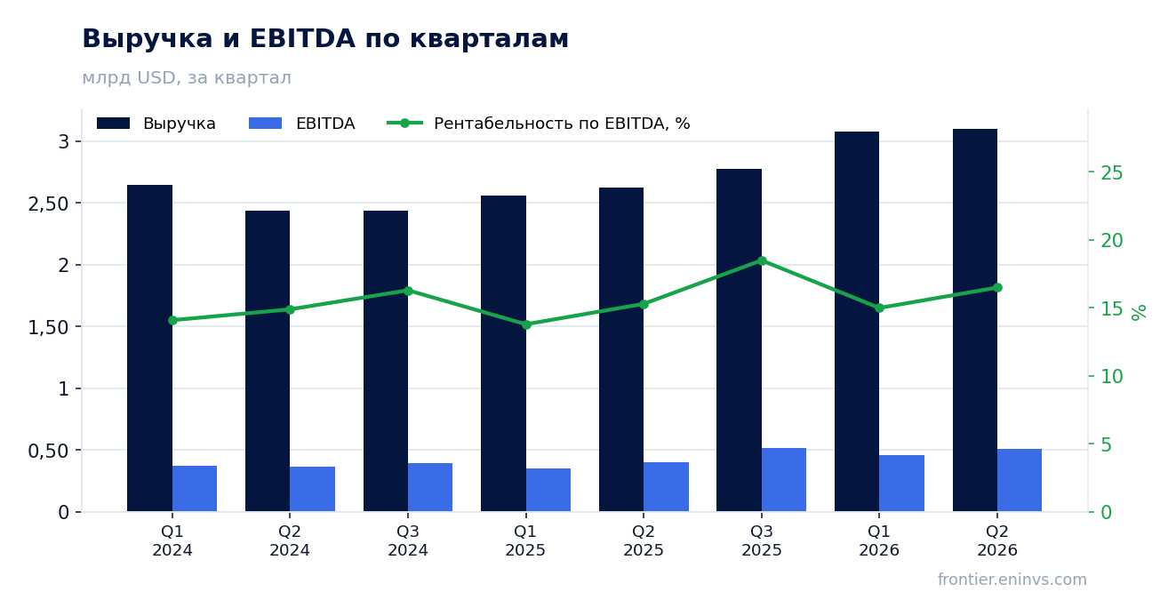 Выручка и EBITDA по кварталам