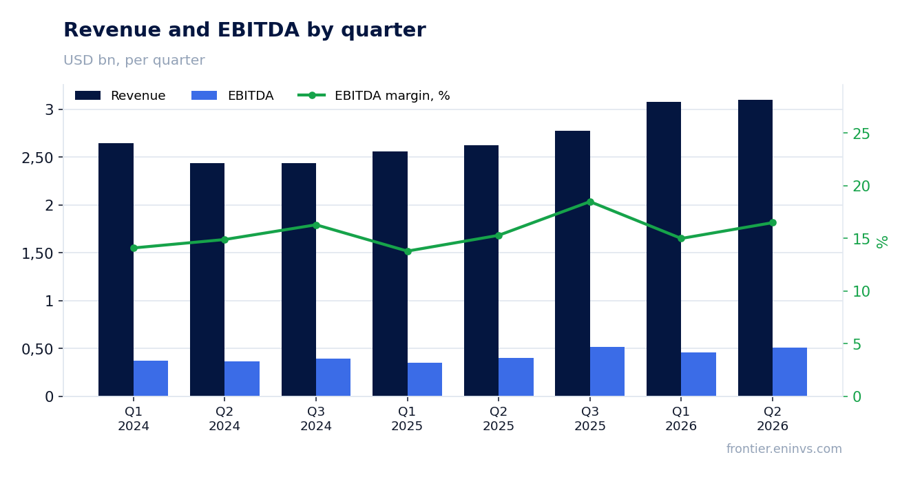 Revenue and EBITDA by quarter