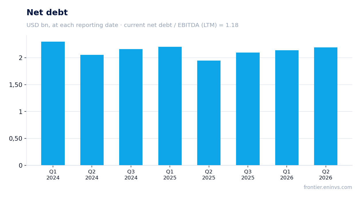 Net debt at reporting dates