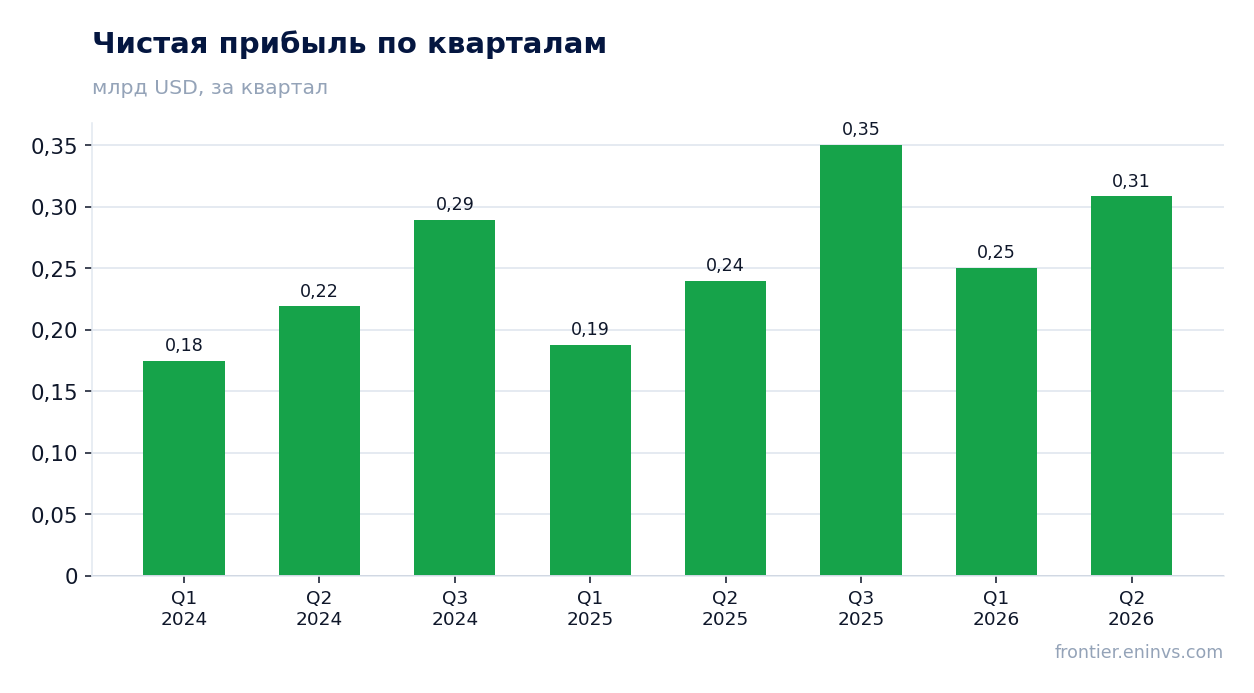 Чистая прибыль по кварталам