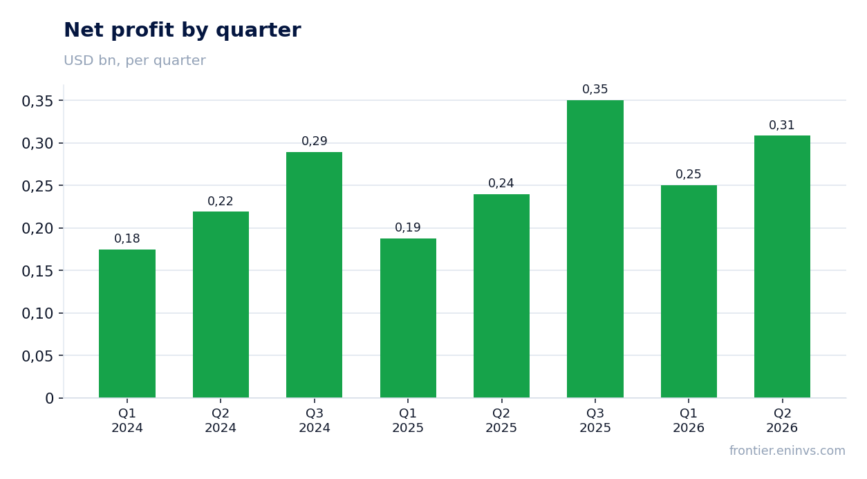 Net profit by quarter