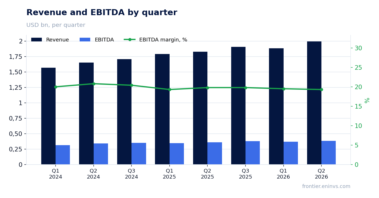 Revenue and EBITDA by quarter