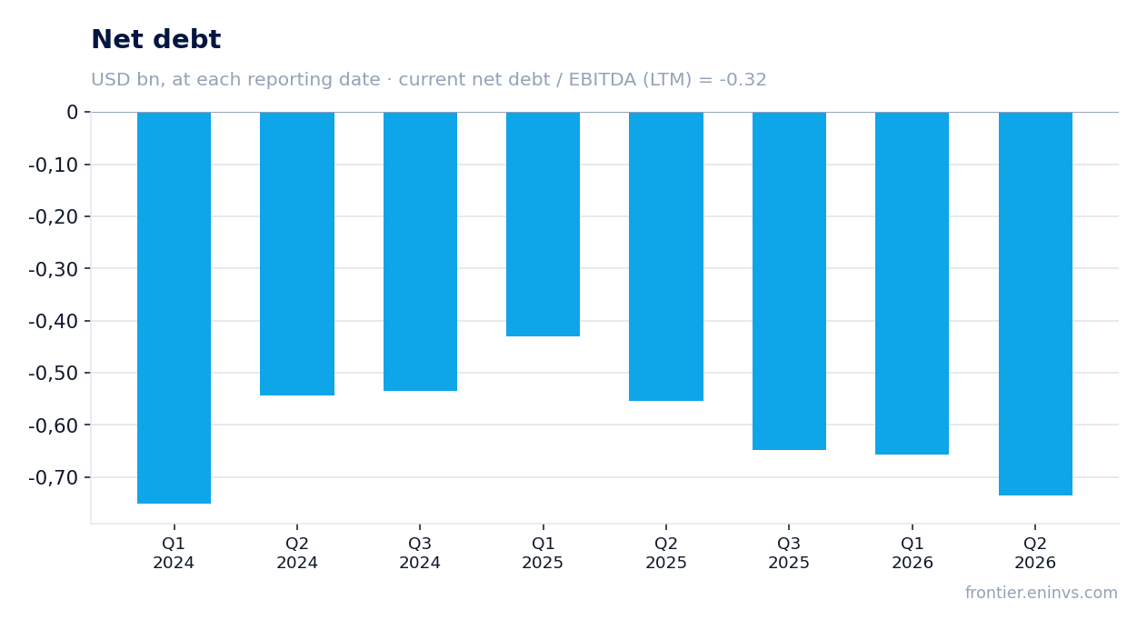 Net debt at reporting dates