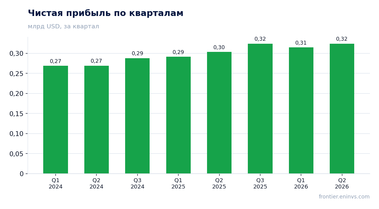 Чистая прибыль по кварталам