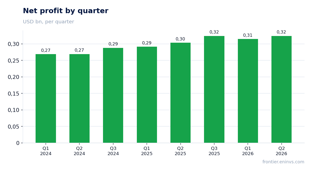 Net profit by quarter