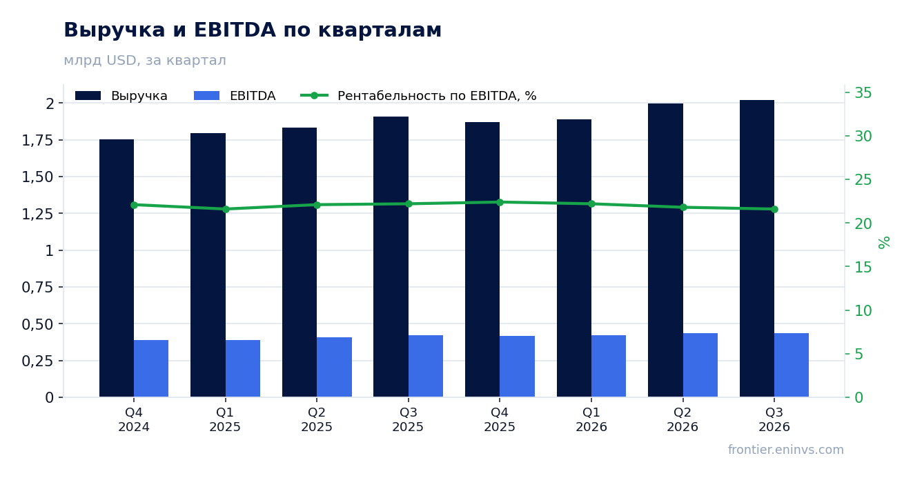 Выручка и EBITDA по кварталам