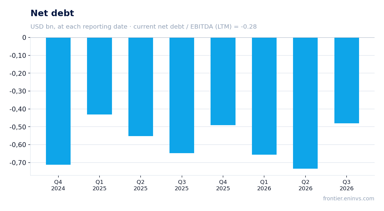 Net debt at reporting dates