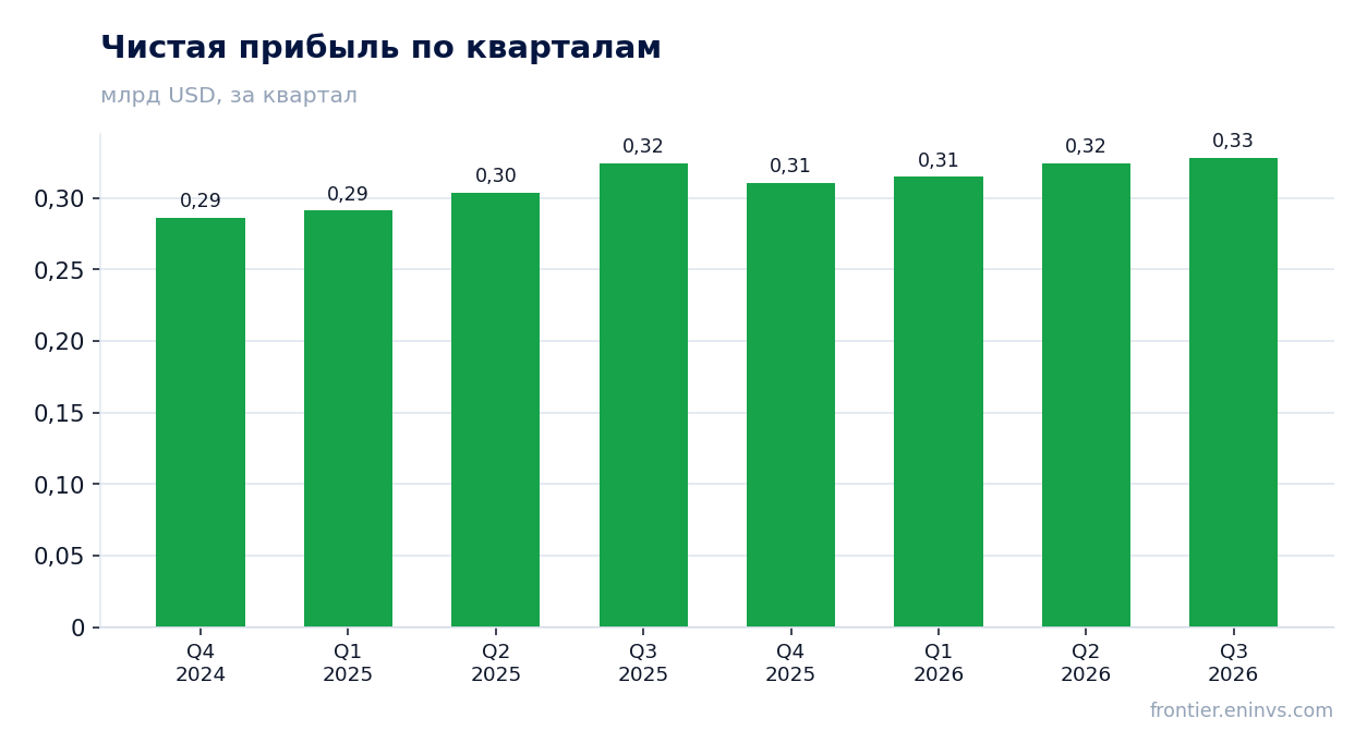 Чистая прибыль по кварталам