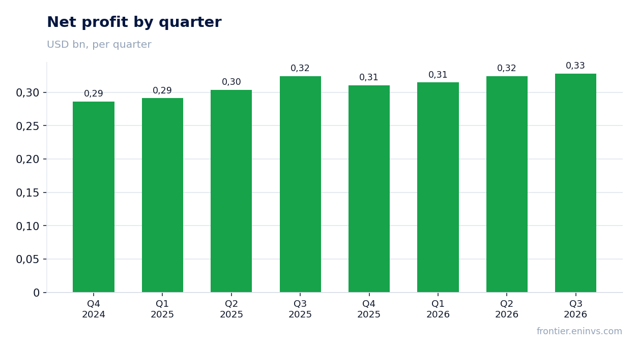 Net profit by quarter